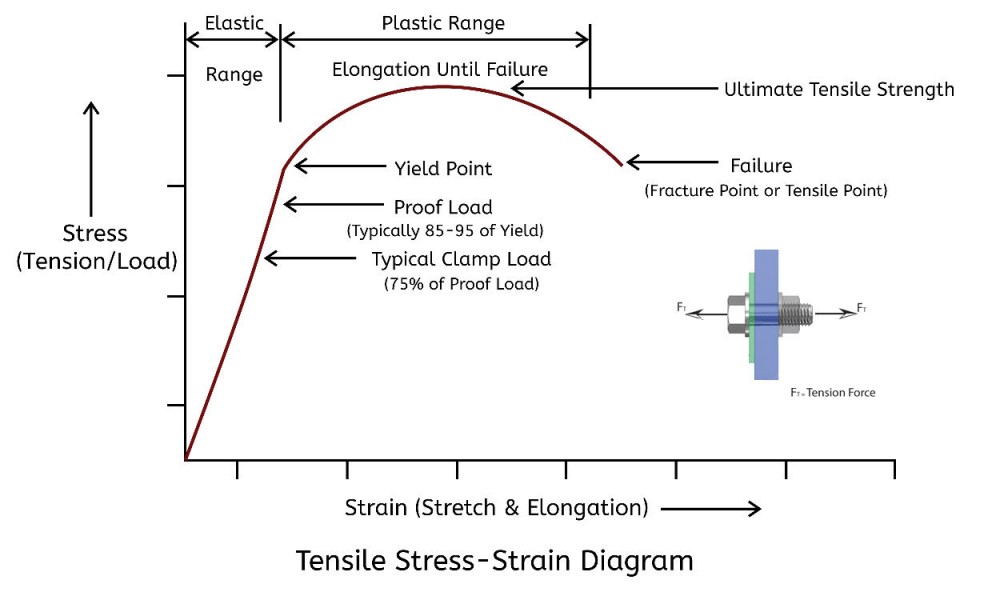 Tensile Strength Vs Yield Strength Familie Hj rne