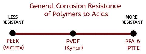Polymer Corrosion Comparison revised