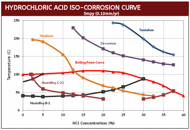 Specialty Metal HCl Iso Corrosion Curve