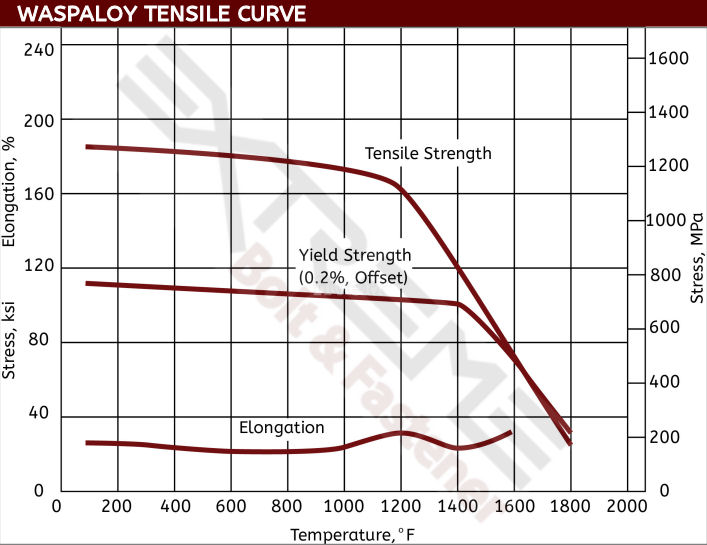 Waspaloy Tensile Curve