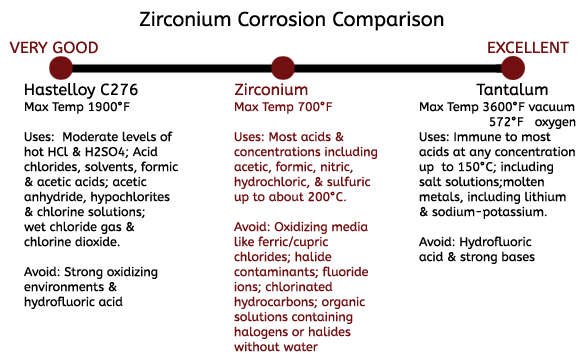 Zirconium comparison chart
