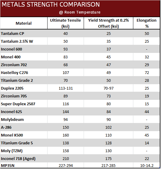 Fastener Ultimate Tensile Strength Vs Yield Strength Which Is More 