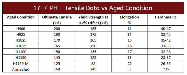 Tensiled Data vs Aged Condition Updated 6 2018