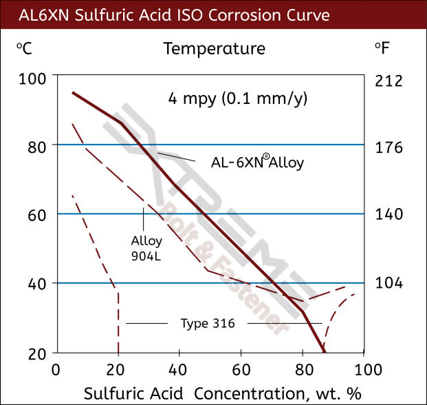 June 2020 AL6XN Sulfuric Acid Curve