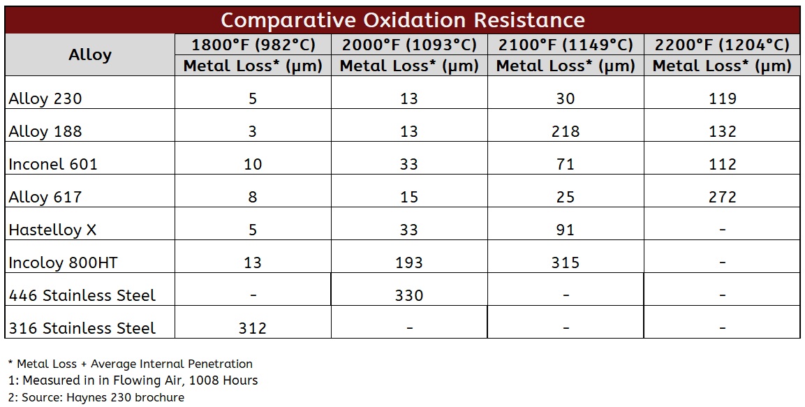 230 Oxidation Resistance 3 2025