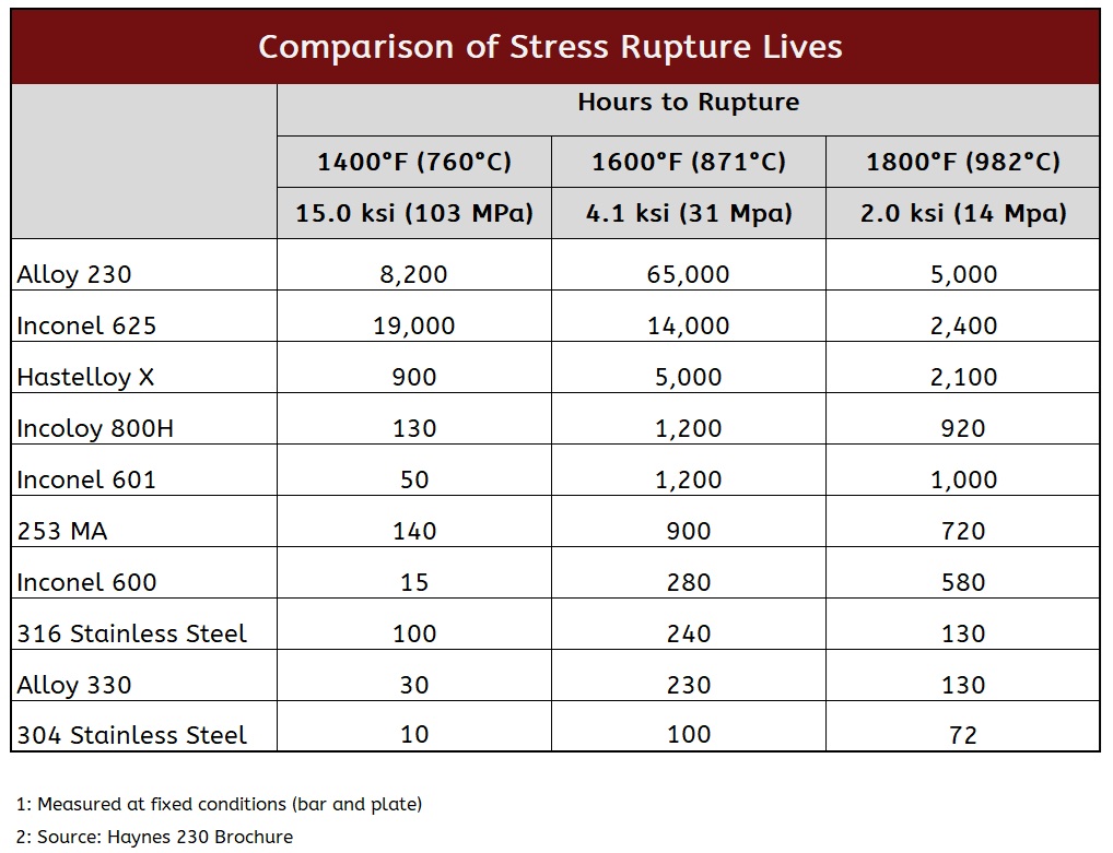 230 Stress Rupture 3 2025