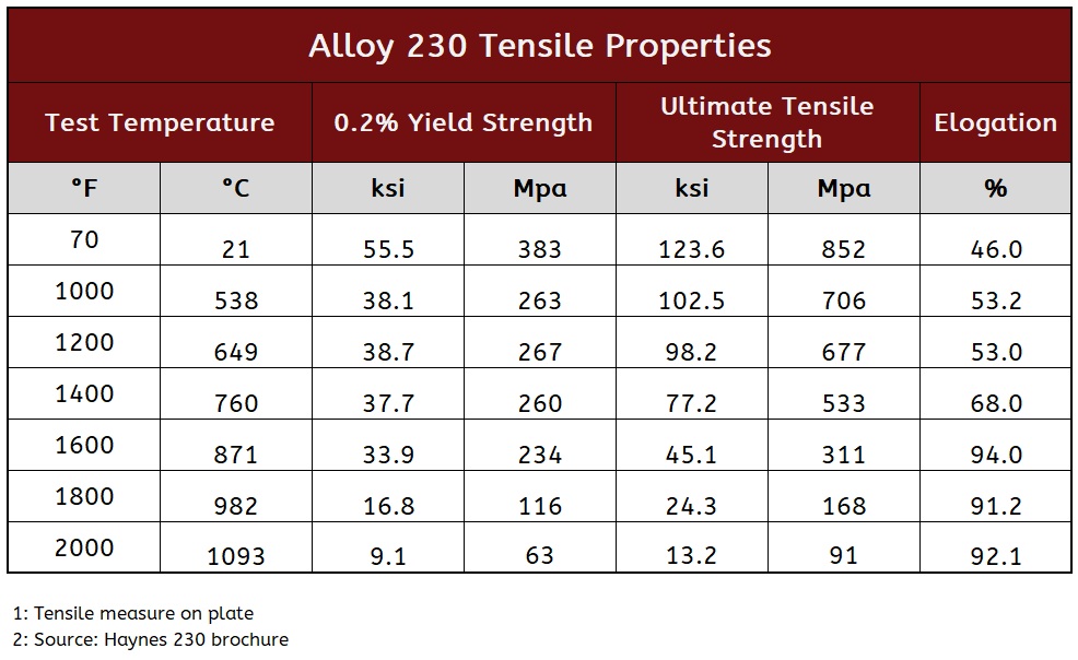 230 Tensile Properties 3 2025