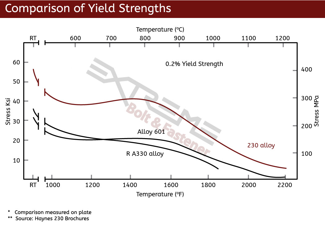 230 yield comparison with watermark