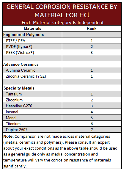 Corrosion Resistant Metals Chart