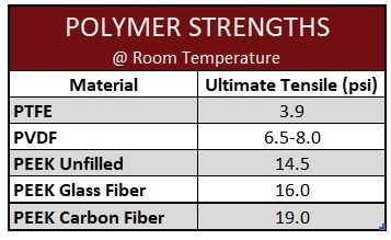 FLANGE Polymer Strength KSI 11 20 2024