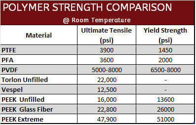 Tensile Strength Comparison Chart