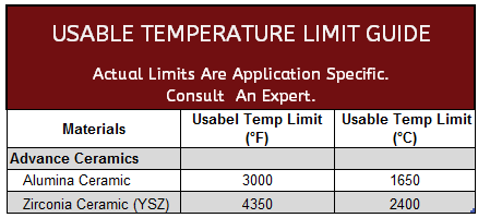 Ceramic Usable Temperature Limits
