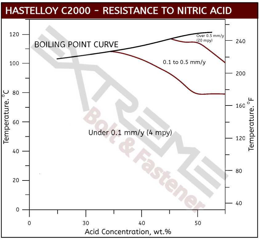C2000 Nitric Acid
