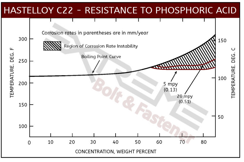 C22 Phosphoric Acid