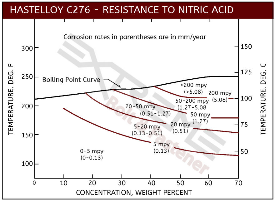 C276 Nitric Acid