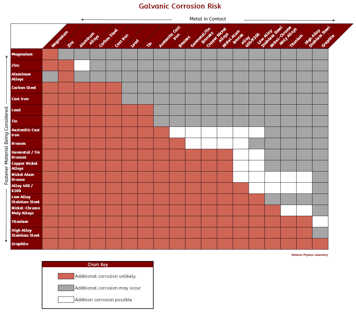 Galvanic Corrosion Compatibility Chart