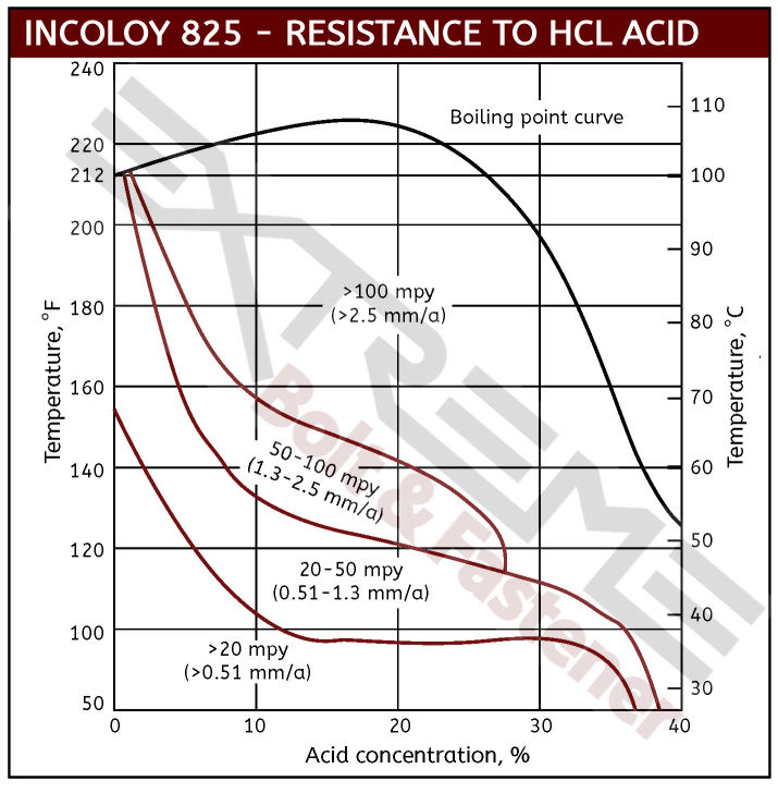 Incoloy 825 Hydrochloric Acid