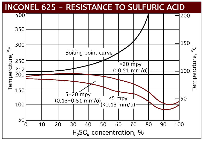 Inconel 625 Sulfuric Acid