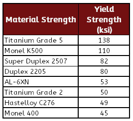 Sea Water Specialty Metal Strength Chart