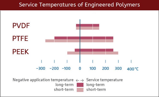 Cryo Service Temps of Polymers