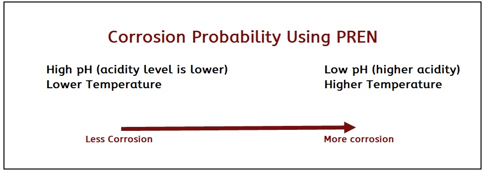 Corrosion probability char Larger Font