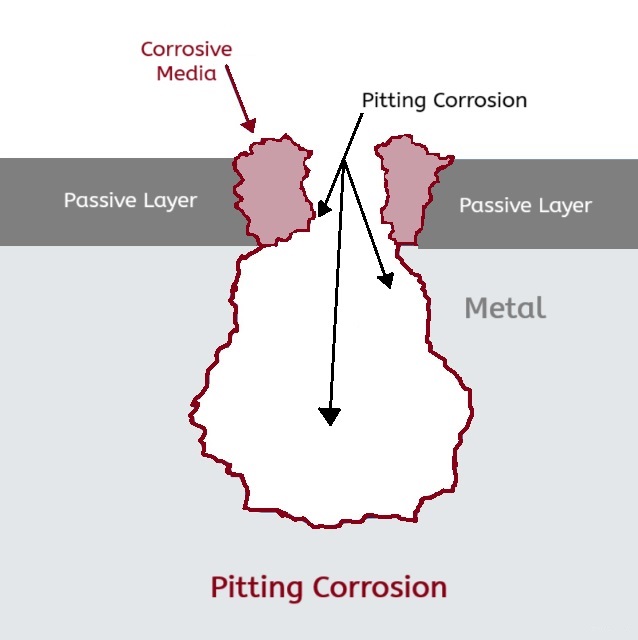 Pitting diagram