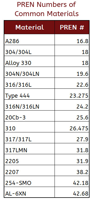 Pren number chart