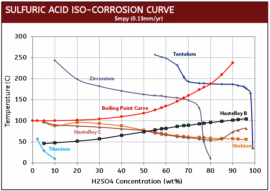 Specialty Metal H2SO4 Iso Corrosion Curve