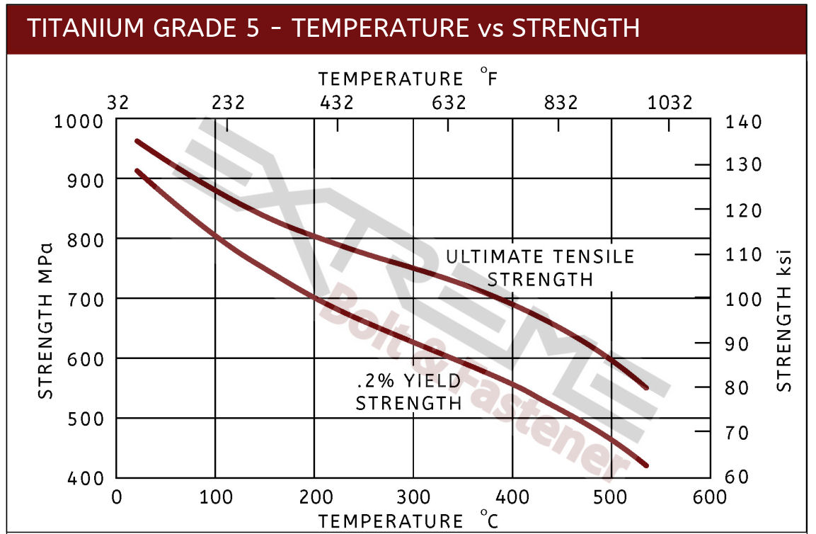 Stainless Steel Bolt Strength Vs Grade 8