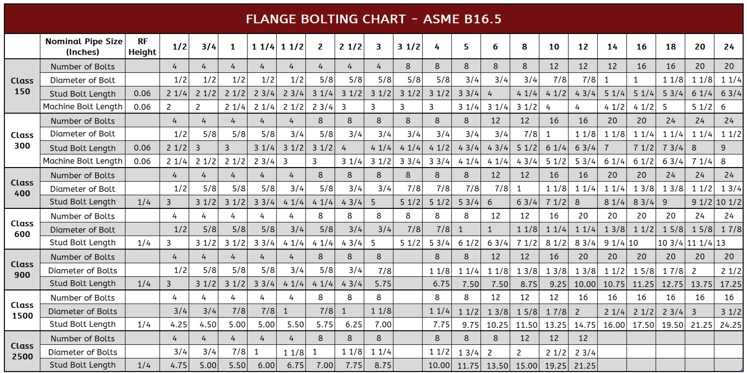 Flange Bolting Chart Oct2024