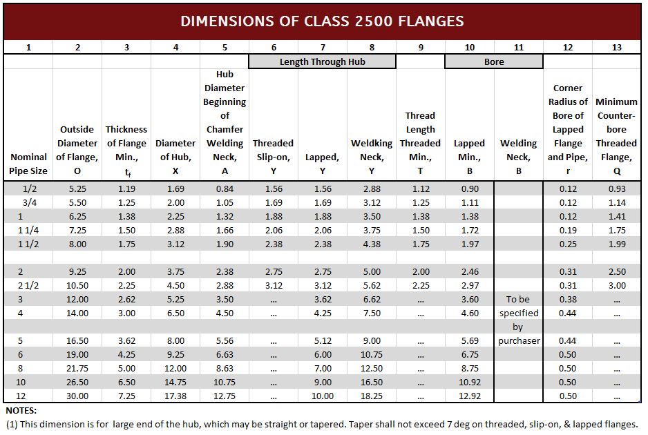 ANSI 2500 Flange Dimensions