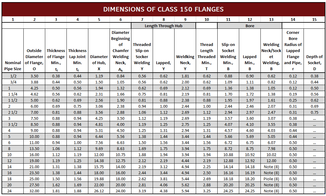 Flange Dimensions ANSI 150