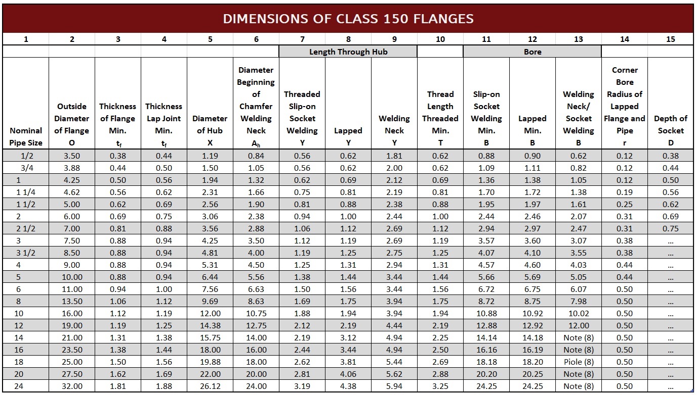 Dimensions of Class 150 Flanges Sept2024