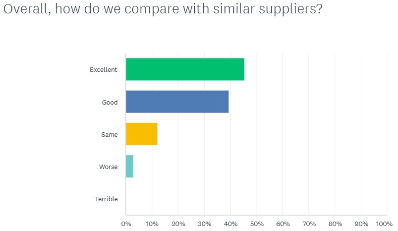 Compare with other suppliers July 2024 Mar2025 CLEAN