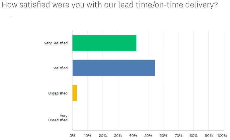 Lead Time July 2024 Mar2025 CLEAN